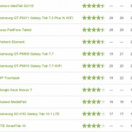 Tablet Google w rankingu wydajności