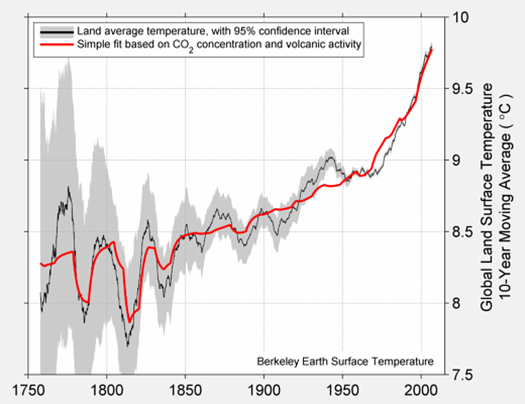 ocieplenie klimatu a emisja co2